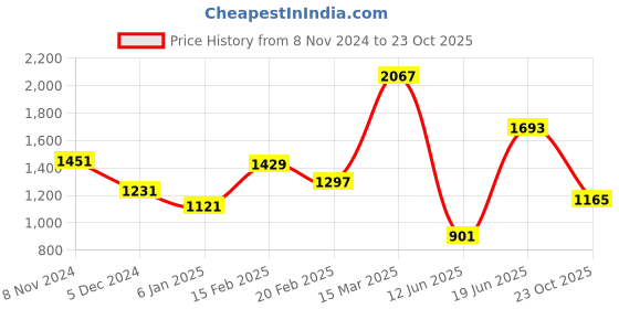 myntra.com Styli Structured Small Sling Bag styli Price History Graph from 8 Nov 2024 to 23 Oct 2025