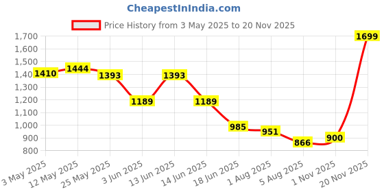 myntra.com styli STYLESO Men Oversized Fit Embroidered Corded Open Hem Jogger styli Price History Graph from 3 May 2025 to 20 Nov 2025