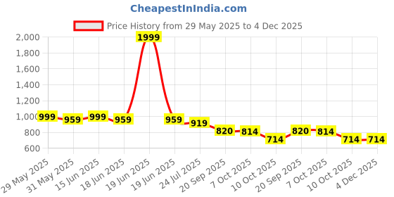 myntra.com styli StyliMen Twin Stripe Lace Up Court Sneakers styli Price History Graph from 29 May 2025 to 4 Dec 2025