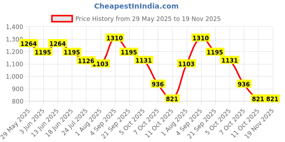 myntra.com styli StyliPU Cross Straps Wedge Sandals styli Price History Graph from 29 May 2025 to 19 Nov 2025