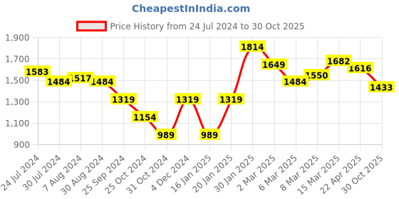 myntra.com Styli Suede Leather Lace Up Shoes styli Price History Graph from 24 Jul 2024 to 30 Oct 2025