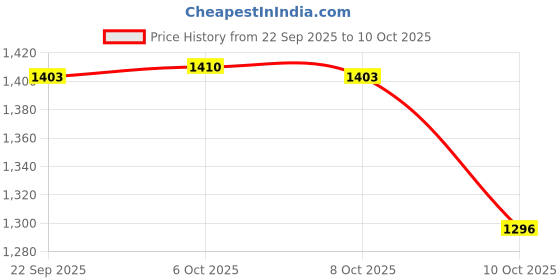 myntra.com Styli Swagger Shoulder Bag With Chain Embellished styli Price History Graph from 22 Sep 2025 to 10 Oct 2025