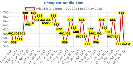 myntra.com Styli Sweetheart Neck Dobby Weave Empire Top styli Price History Graph from 4 Dec 2024 to 30 Nov 2025