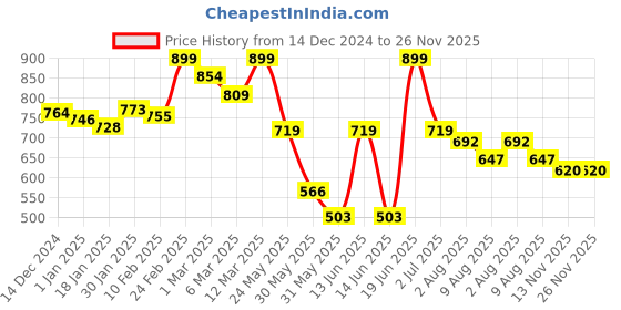 myntra.com Styli Tapered Fit High-Rise Trousers styli Price History Graph from 14 Dec 2024 to 25 Nov 2025