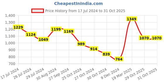 myntra.com Styli Teal Blue Textured V-Neck Belted High Low Ruffle Hem A-Line Midi Dress & Self Tie Up styli Price History Graph from 17 Jul 2024 to 31 Oct 2025