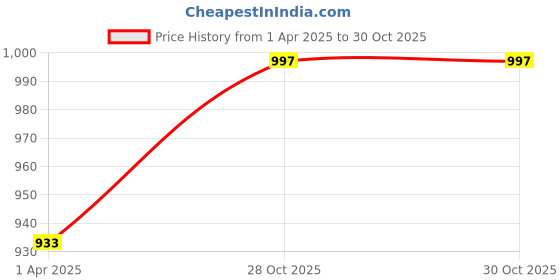 myntra.com Styli Terry Cotton Sweatshirt styli Price History Graph from 1 Apr 2025 to 30 Oct 2025