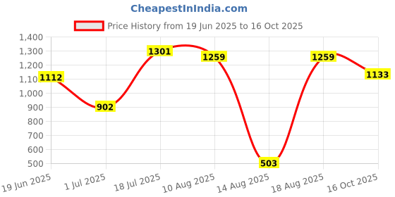 myntra.com Styli Texture Structured Buckle Detail Sling Bag styli Price History Graph from 19 Jun 2025 to 16 Oct 2025