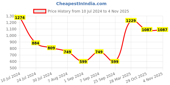 myntra.com Styli Textured Collared Tiered Midi Dress styli Price History Graph from 10 Jul 2024 to 29 Oct 2025
