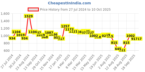 myntra.com Styli Textured Embellished Heart Shape Handheld Bag styli Price History Graph from 27 Jul 2024 to 9 Oct 2025