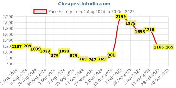 myntra.com Styli Textured Flared Sleeve A-Line Midi Dress styli Price History Graph from 2 Aug 2024 to 30 Oct 2025