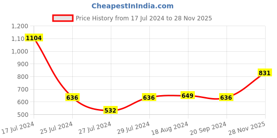 myntra.com Styli Textured Knot Accented Handbag styli Price History Graph from 17 Jul 2024 to 28 Nov 2025