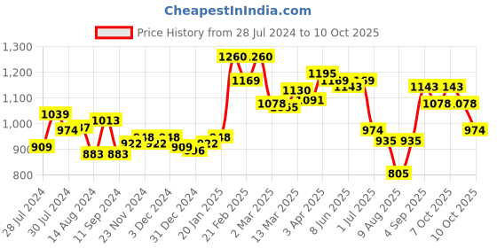 myntra.com Styli Textured Knot Accented Handbag styli Price History Graph from 28 Jul 2024 to 10 Oct 2025