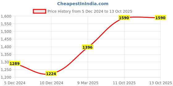 myntra.com Styli Textured Oversized Structured Handheld Bag styli Price History Graph from 5 Dec 2024 to 13 Oct 2025