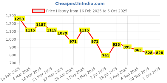 myntra.com Styli Textured Party Block Sandals styli Price History Graph from 16 Feb 2025 to 4 Oct 2025