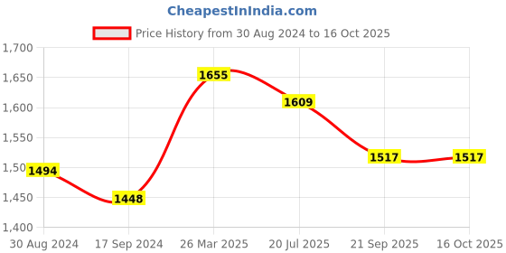 myntra.com Styli Textured PU Half Moon Satchel styli Price History Graph from 30 Aug 2024 to 16 Oct 2025