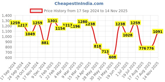 myntra.com Styli Textured PU Half Moon Shoulder Bag styli Price History Graph from 17 Sep 2024 to 14 Nov 2025