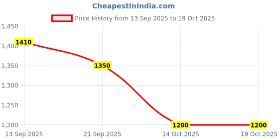 myntra.com Styli Textured PU Handheld Bag styli Price History Graph from 13 Sep 2025 to 17 Oct 2025