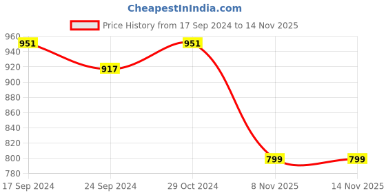 myntra.com Styli Textured PU Oversized Structured Handheld Bag with Quilted styli Price History Graph from 17 Sep 2024 to 14 Nov 2025