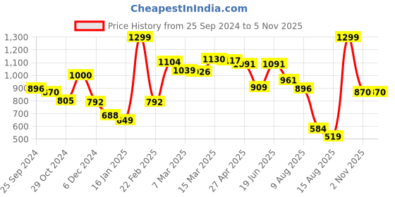 myntra.com Styli Textured PU Structured Handheld Bag styli Price History Graph from 25 Sep 2024 to 5 Nov 2025