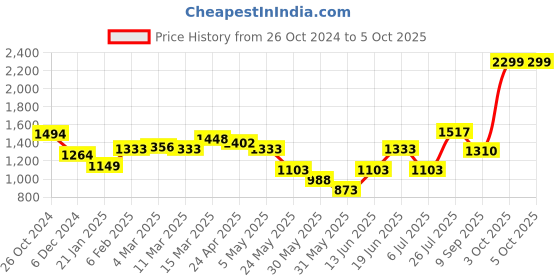 myntra.com Styli Textured PU Structured Handheld Bag styli Price History Graph from 26 Oct 2024 to 4 Oct 2025