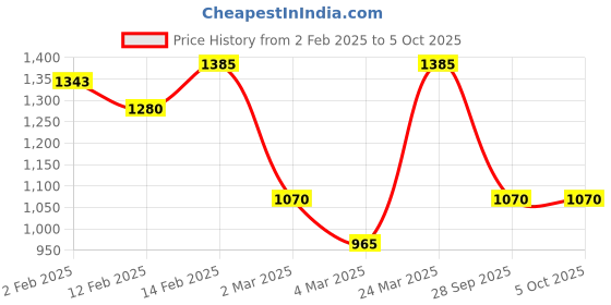 myntra.com Styli Textured PU Structured Handheld Bag styli Price History Graph from 2 Feb 2025 to 5 Oct 2025