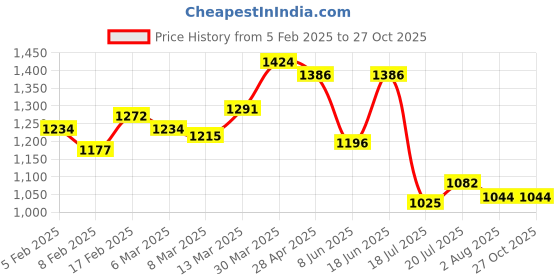 myntra.com Styli Textured PU Structured Handheld Bag styli Price History Graph from 5 Feb 2025 to 27 Oct 2025