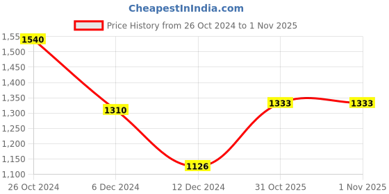 myntra.com Styli Textured PU Structured Shoulder Bag styli Price History Graph from 26 Oct 2024 to 1 Nov 2025