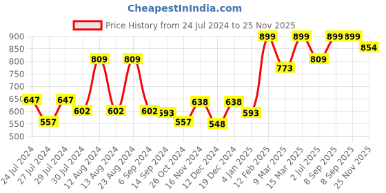 myntra.com Styli Textured Quilted Crossbody Sling Bag styli Price History Graph from 24 Jul 2024 to 25 Nov 2025