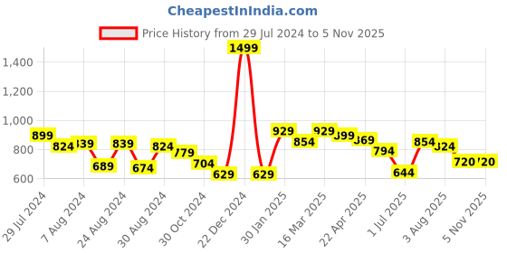 myntra.com Styli Textured Round Neck Sports T-Shirt With Shorts styli Price History Graph from 29 Jul 2024 to 2 Nov 2025