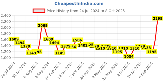 myntra.com Styli Textured Shopper Handheld Bag styli Price History Graph from 24 Jul 2024 to 8 Oct 2025