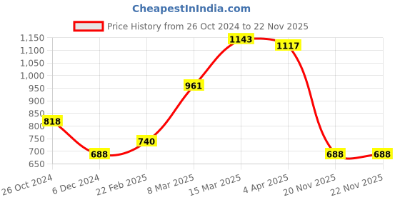 myntra.com Styli Textured Shopper Hobo Bag styli Price History Graph from 26 Oct 2024 to 22 Nov 2025