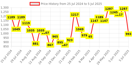 myntra.com Styli Textured Sling Bag with Chain Strap styli Price History Graph from 25 Jul 2024 to 5 Jul 2025