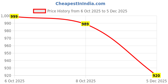 myntra.com Styli Textured Spread Collar Casual Shirt styli Price History Graph from 6 Oct 2025 to 5 Dec 2025