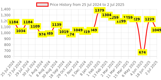 myntra.com Styli Textured Structured Embellished Satchel styli Price History Graph from 25 Jul 2024 to 2 Jul 2025