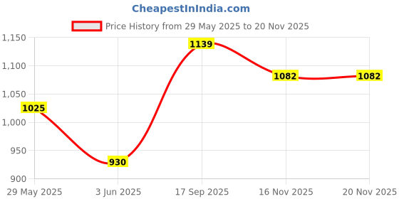 myntra.com Styli Textured Structured Flap Sling Bag styli Price History Graph from 29 May 2025 to 18 Nov 2025