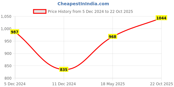 myntra.com Styli Textured Structured Handheld Bag styli Price History Graph from 5 Dec 2024 to 22 Oct 2025