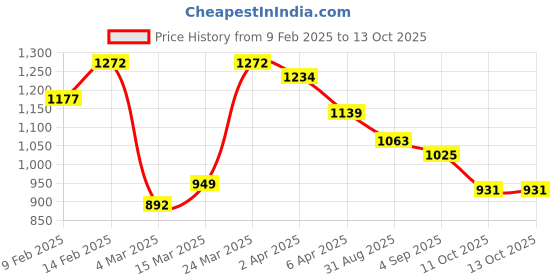 myntra.com Styli Textured Structured Handheld Bag with Tasselled styli Price History Graph from 9 Feb 2025 to 13 Oct 2025