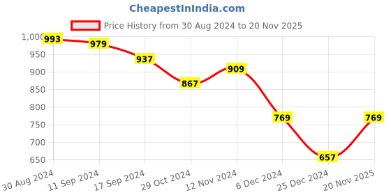 myntra.com Styli Textured Structured Hobo Bag styli Price History Graph from 30 Aug 2024 to 20 Nov 2025