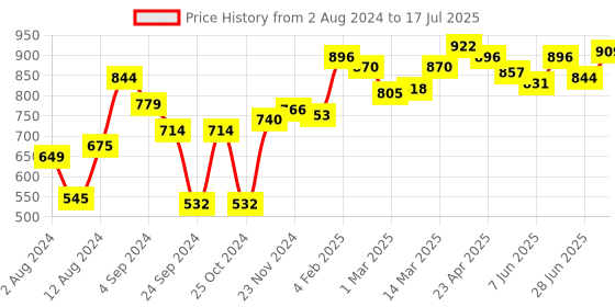 myntra.com Styli Textured Structured Satchel Bag styli Price History Graph from 2 Aug 2024 to 28 Jun 2025