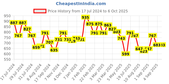 myntra.com Styli Textured Structured Satchel Bag With Quilted styli Price History Graph from 17 Jul 2024 to 4 Oct 2025