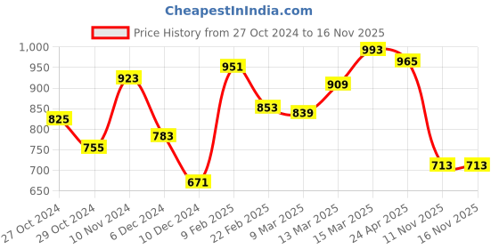 myntra.com Styli Textured Structured Shoulder Bag styli Price History Graph from 27 Oct 2024 to 15 Nov 2025