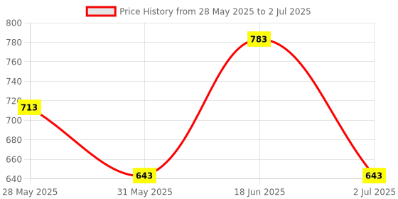 myntra.com Styli Textured Structured Shoulder Bag styli Price History Graph from 28 May 2025 to 2 Jul 2025