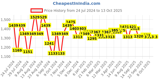 myntra.com Styli Textured Structured Sling Bag styli Price History Graph from 24 Jul 2024 to 13 Oct 2025
