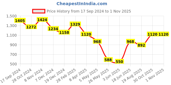 myntra.com Styli Textured Structured Sling Bag styli Price History Graph from 17 Sep 2024 to 30 Oct 2025