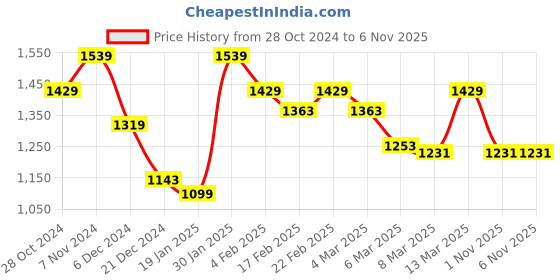 myntra.com Styli Textured Structured Sling Bag styli Price History Graph from 28 Oct 2024 to 5 Nov 2025