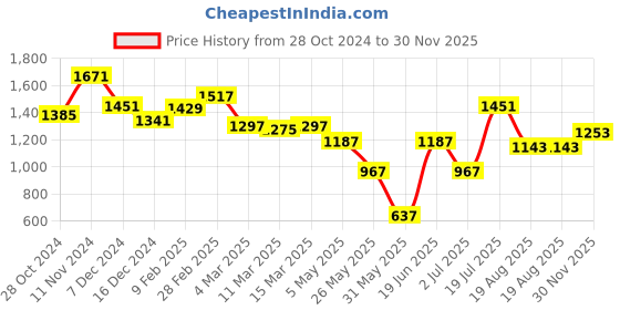 myntra.com Styli Textured Structured Sling Bag styli Price History Graph from 28 Oct 2024 to 30 Nov 2025