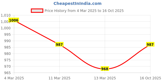 myntra.com Styli Textured Structured Sling Bag styli Price History Graph from 4 Mar 2025 to 16 Oct 2025