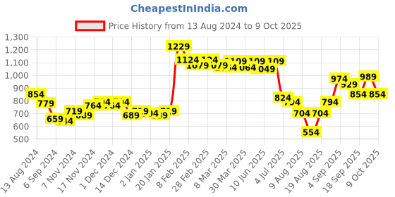 myntra.com Styli Textured Structured Tote Bag With Scarf styli Price History Graph from 13 Aug 2024 to 9 Oct 2025