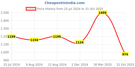 myntra.com Styli Textured Tiered Wrap Midi Dress styli Price History Graph from 25 Jul 2024 to 31 Oct 2025