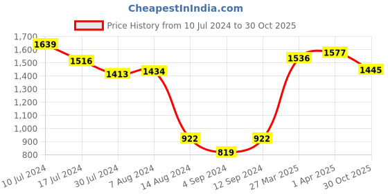 myntra.com Styli Tie and Dye Printed Longline Open Front Shrug styli Price History Graph from 10 Jul 2024 to 30 Oct 2025